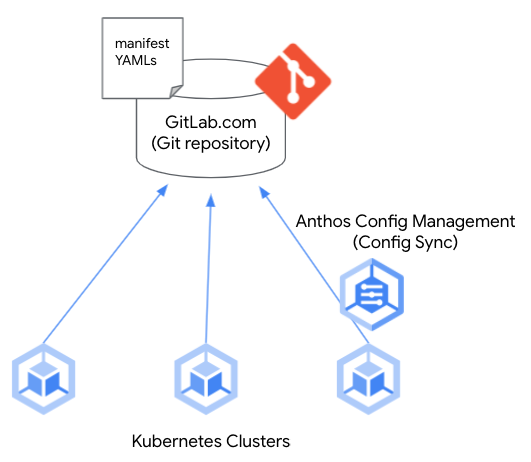 Anthos Config Management と Gitlab による Gitops パイプラインの構築