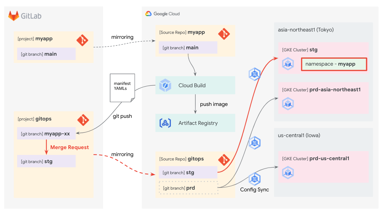 overview deploy to stg