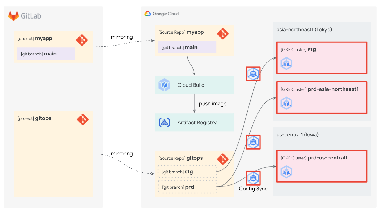 create and configure clusters