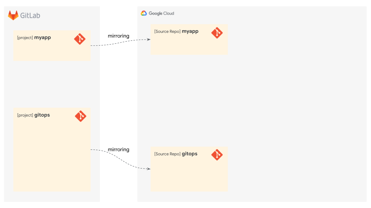 instruction git