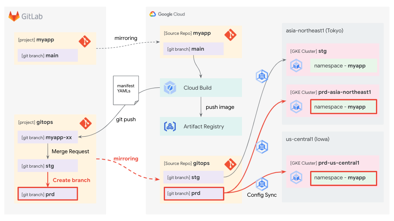 overview deploy to prd