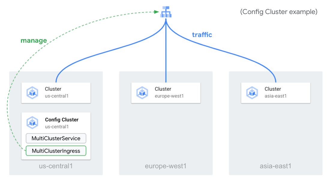 Config Cluster